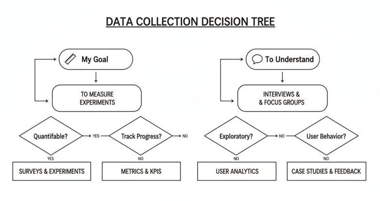 data collection decision tree